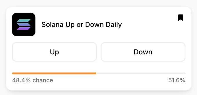 A "Solana Up or Down Daily" prediction market card from @trylimitless shows a coin flip with 48.4% chance Up versus 51.6% Down, illustrating the post's point that despite SOL reclaiming the $120 level, traders are evenly split on its next daily move.