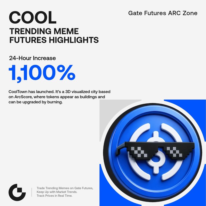 The image is a promotional graphic from Gate Futures ARC Zone highlighting the trending meme token $COOL, featuring a "24-Hour Increase" of 1,100% and describing CoolTown as a 3D visualized city based on ArcScore where tokens appear as buildings upgradeable by burning. The design includes bold blue typography alongside a pixelated "deal with it" sunglasses icon over a blue circular logo, visually reinforcing the "cool" branding of the featured token.