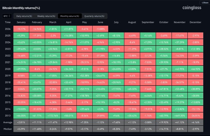 The image shows a spreadsheet with various data points about Bitcoin's performance over several months. The spreadsheet displays the number of Bitcoins sold each month from 2015 through 2020. There are two red bars representing May and June, indicating that Bitcoin sales were down during those months. However, there is also a green bar showing that Bitcoin sales were up in July. This pattern suggests that Bitcoin has been experiencing fluctuations over time, with periods of both gains and losses. The post questions whether this trend will continue or if it's just a temporary dip before Bitcoin bounces back to new heights.