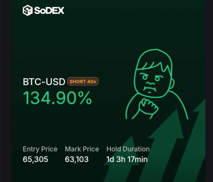 A green-themed SoDEX trading dashboard screenshot highlights a BTC-USD short position with 40x leverage yielding a 134.90% gain, entered at 65,305 with a mark price of 63,103 over a hold duration of 1 day, 3 hours, and 17 minutes. The image features an angry cartoon character scratching their head next to upward arrows, illustrating the user's boast about profiting on the SoDEX exchange amid frequent trading losses elsewhere.