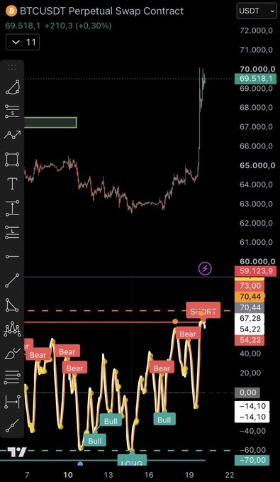 A TradingView chart of the BTCUSDT Perpetual Swap Contract shows Bitcoin surging to $69,518.1 (+0.30%), with the indicator below displaying alternating "Bull" and "Bear" signals that flipped to a "Bull" warning before the price rally toward $70,000, aligning with the post's claim of a successful long prediction.