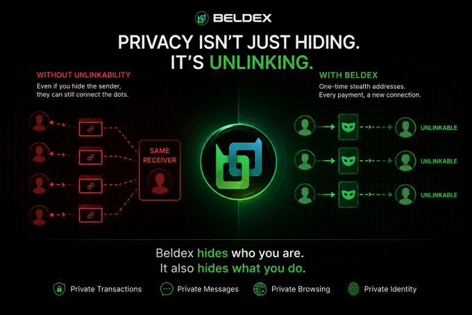 An infographic from BELDEX titled 'PRIVACY ISN'T JUST HIDING. IT'S UNLINKING.' contrasts transactions 'WITHOUT UNLINKABILITY' (showing users connected to a same receiver) versus 'WITH BELDEX' (showing users as unlinkable), with features including Private Transactions, Private Messages, Private Browsing, and Private Identity.