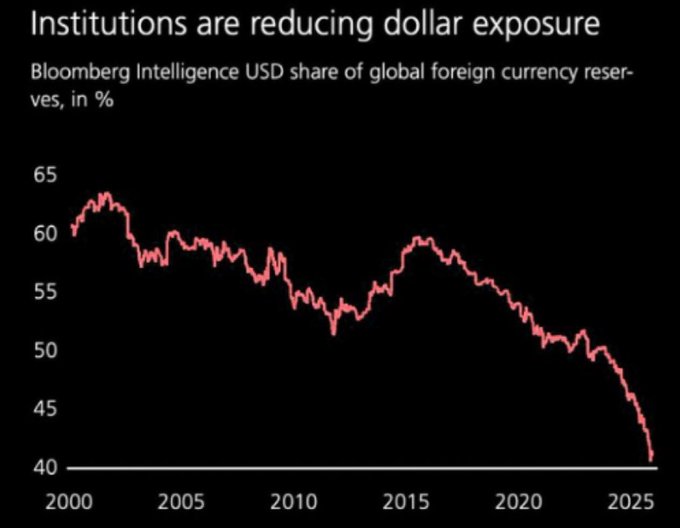 The image is a Bloomberg Intelligence line chart titled "Institutions are reducing dollar exposure," showing the USD's share of global foreign currency reserves declining from about 60% in 2000 to roughly 41% by 2025. The sharp recent drop in the chart supports the accompanying claim that countries are actively moving away from dollar reserves and American bonds in favor of alternatives like gold, particularly amid concerns over potential U.S. policy actions under the current administration.