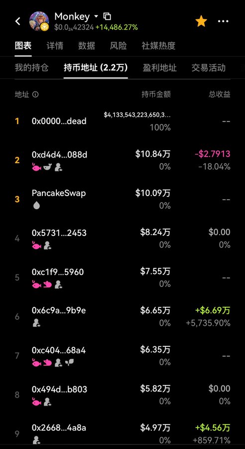 A cryptocurrency tracking app screenshot showing holdings for a token called 'Monkey' with a 14,486.27% gain, displaying holding addresses ranked by amount including PancakeSwap and various wallet addresses.