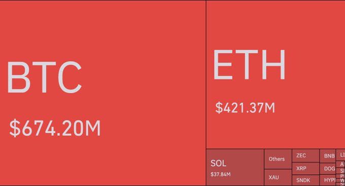 A treemap visualization showing cryptocurrency market dominance with BTC at $674.20M and ETH at $421.37M, along with smaller tiles for SOL ($37.84M) and various altcoins like ZEC, XRP, BNB, and DOGE.