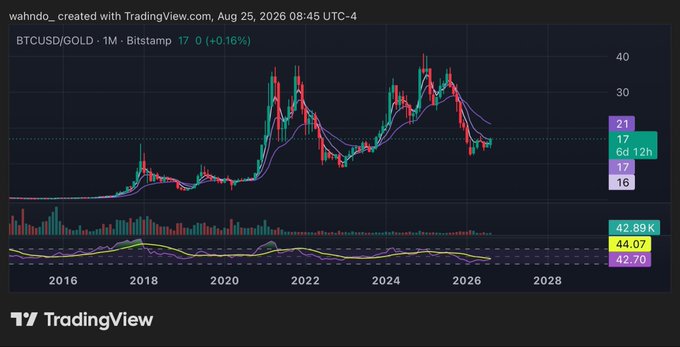 A TradingView monthly candlestick chart for the BTCUSD/GOLD pair on Bitstamp, displaying price action from 2016 to 2028 with moving averages and an oscillator indicator below, dated August 25, 2026.