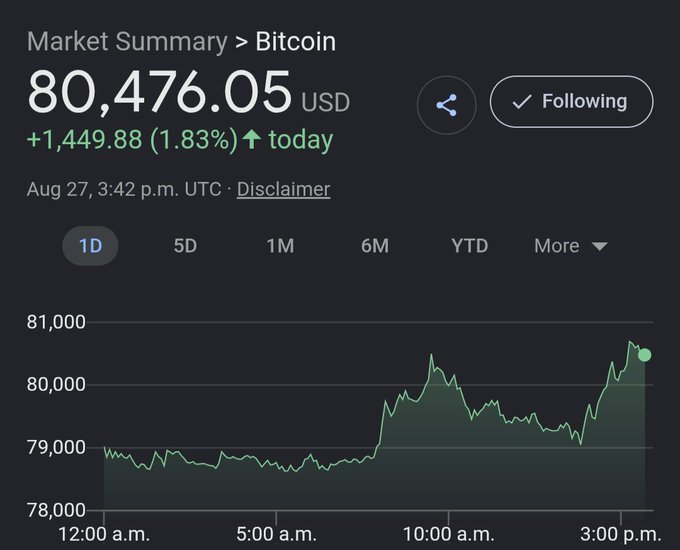 A Google Finance market summary screenshot for Bitcoin showing a price of 80,476.05 USD, up +1,449.88 (1.83%) for the day as of Aug 27, 3:42 p.m. UTC, with a 1D price chart trending upward.