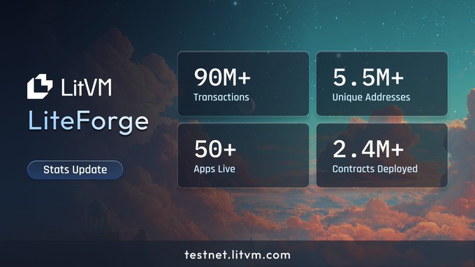 A LitVM "Stats Update" graphic for LiteForge testnet displays key metrics: 90M+ Transactions, 5.5M+ Unique Addresses, 50+ Apps Live, and 2.4M+ Contracts Deployed, with the URL testnet.litvm.com at the bottom against a cloudy sky background—visually reinforcing the "LiteForge is lit" message by showcasing the network's strong activity and growth.