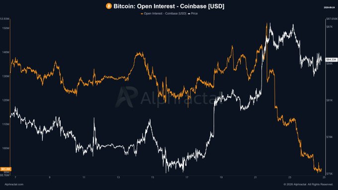 The chart from Alphractal shows Bitcoin's Open Interest on Coinbase (orange line) plummeting by approximately 40% from around $150M down to ~$90M, while Bitcoin's price (white line) briefly surged past $84K before falling back to ~$59.3K, illustrating a sharp deleveraging event where leveraged long positions were forcibly liquidated as price reversed.