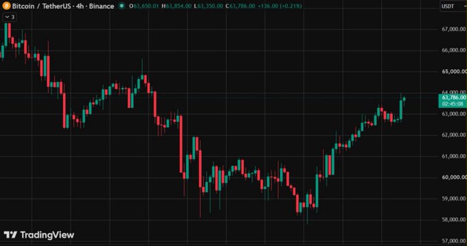 Bitcoin/TetherUS 4-hour Binance candlestick chart from TradingView showing BTCUSDT currently at roughly 63,786 USDT with a +0.21% change.