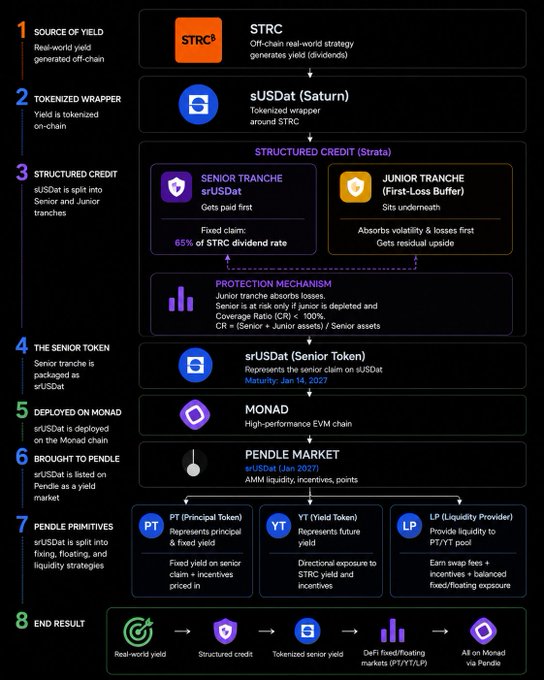 An 8-step infographic diagram explaining a structured credit yield mechanism, tracing the flow from STRC (source of yield) through sUSDat tokenization, senior/junior tranches on the Monad chain, and deployment on the Pendle market.