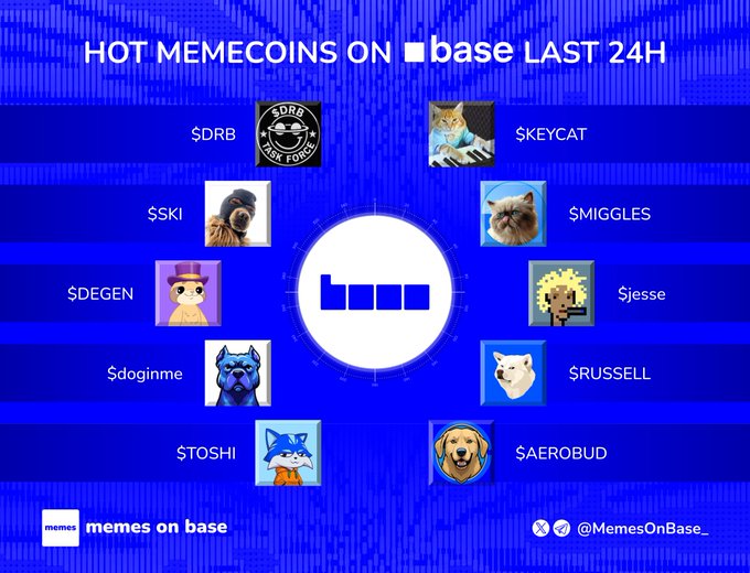 A blue graphic titled "HOT MEMECOINS ON base LAST 24H" displays the Base logo surrounded by ten trending memecoins with their tickers and logos: $DRB, $KEYCAT, $SKI, $MIGGLES, $DEGEN, $jesse, $doginme, $RUSSELL, $TOSHI, and $AEROBUD, from the account @MemesOnBase. The image visually reinforces the post's list of trending Base memecoins by showcasing each token's artwork alongside the central Base branding.