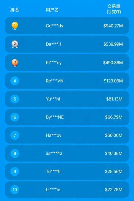 A blue leaderboard displays the top 10 users by trading volume (交易量 USDT), with the first place user 'Ge***ds' leading at $940.27M, followed by partial usernames like 'Da***j1' at $539.99M.