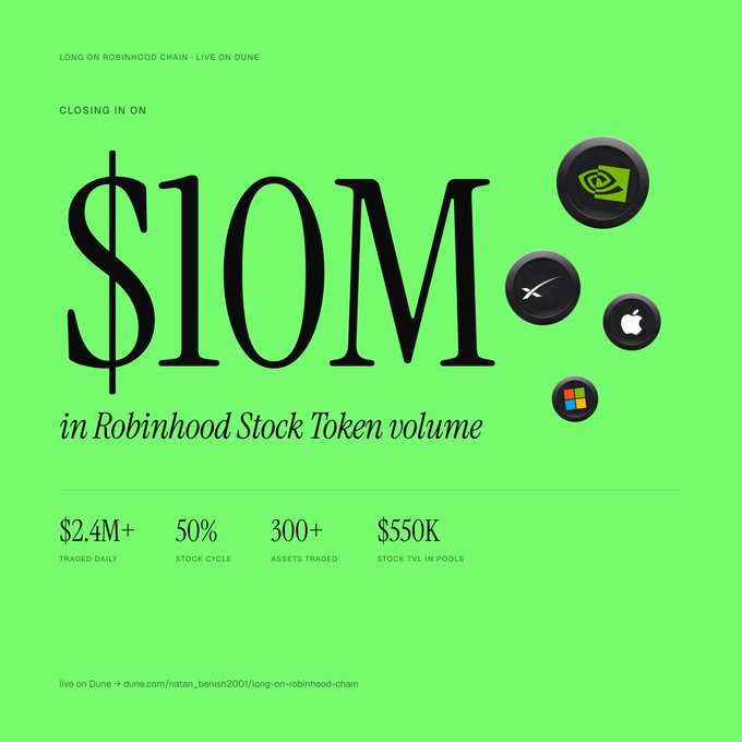 A bright green promotional graphic announces "$10M in Robinhood Stock Token volume" with statistics showing $2.4M+ traded daily, 50% stock cycle, 300+ assets traded, and $550K stock TVL in pools, accompanied by logos for Nvidia, XRP, Apple, and Microsoft. The image relates to the post by promoting the project's Dune dashboard for tracking Robinhood Chain metrics, emphasizing the trading volume milestone achieved on the LONG platform.