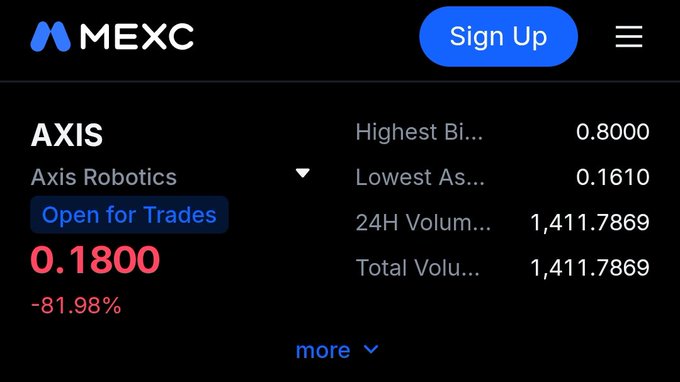 A MEXC cryptocurrency exchange interface showing AXIS (Axis Robotics) trading data with a price of 0.1800, down 81.98%, and 24-hour volume of 1,411.7869.
