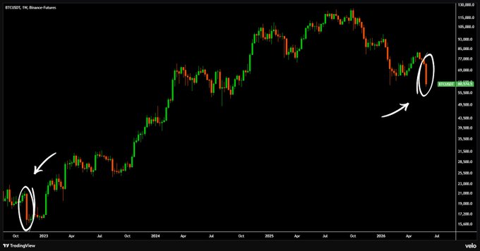The image shows a graph of Bitcoin's price over time, with two arrows pointing upwards and downwards. The upward arrow indicates that the price has been increasing, while the downward arrow suggests a decrease. This information aligns with the post about Bitcoin's biggest weekly drop since 2002, which highlights the significant decline in Bitcoin's value during that period.
