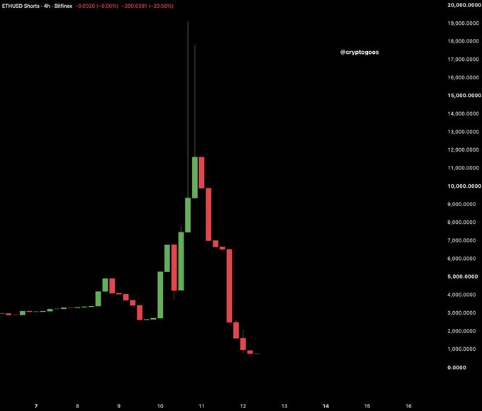 A 4-hour Bitfinex ETHUSD shorts chart shows a dramatic surge peaking around 20,000,000 on day 11 before a sharp collapse, illustrating the recent "short squeeze" that liquidated bearish positions as the price rallied.