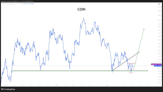 A TradingView chart of COIN (Coinbase) stock shows a sharp recent breakout above a roughly $200 resistance level, with a black trendline and green projection arrow suggesting a potential bullish run toward the $300+ range. Key visible levels include a marked low near $159 and current price action consolidating around $201–206, supporting the post's optimistic "Are you ready for this?" sentiment.