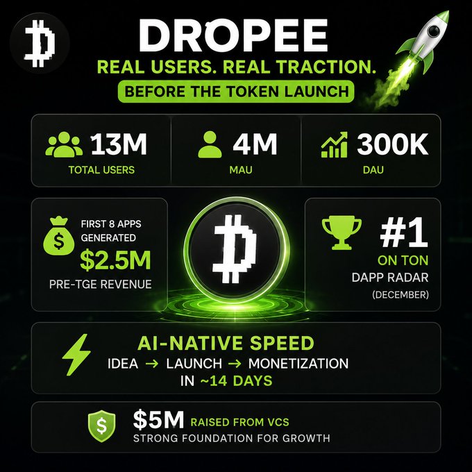 The image shows a graphic representation of the Dropee app's progress over time. The main focus is on the number of users, with various icons representing different milestones or achievements related to user growth. These icons include a rocket ship symbolizing the launch of the app and a trophy symbolizing its success in terms of user engagement and growth. The image also includes text that highlights the importance of Telegram as one of the biggest platforms for TON growth, indicating the app's increasing popularity among users.