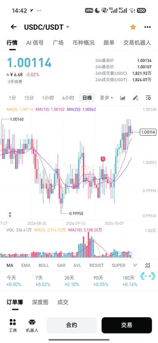 A mobile trading app displays a candlestick chart for the USDC/USDT trading pair, with a current price of 1.00114 and moving averages labeled MA5, MA10, and MA20.