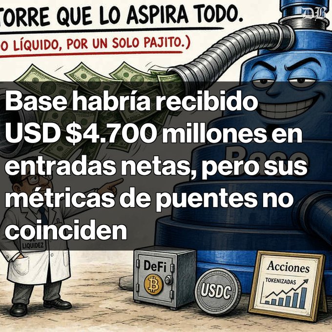Spanish-language meme-style graphic featuring a vacuum cleaner character with the text 'Base habría recibido USD $4.700 millones en entradas netas, pero sus métricas de puentes no coinciden', along with a 'Liquidez' scientist figure and illustrations of USDC, DeFi, and tokenized stocks.
