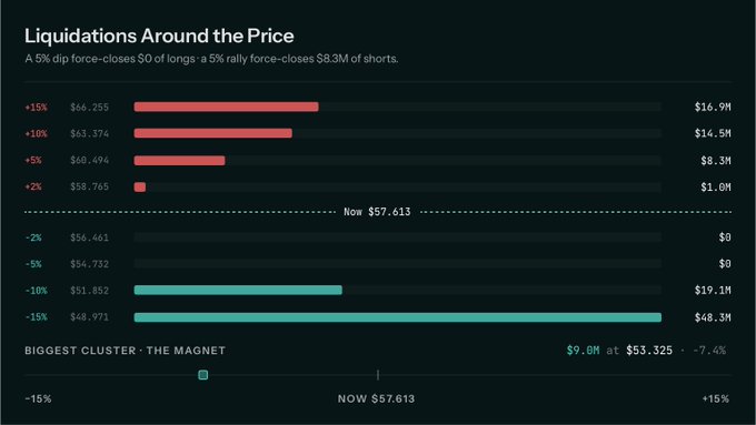 This is a liquidation heatmap for $HYPE showing current price at $57,613, with $8.3M in short liquidations clustered 5% above and a much larger $19.1M–$48.3M pool of long liquidations sitting 10–15% below current price, including the biggest cluster (the "magnet") of $9.0M at $53,325 (-7.4%). The visualization illustrates the asymmetric risk the poster is highlighting: limited short-squeeze fuel above versus a substantial long-liquidation magnet below.
