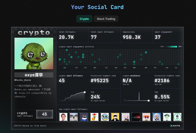 The image displays a "Your Social Card" dashboard from KAITO, showing cryptocurrency social media analytics for a user named "oxye清华" (@ferdie_jhowie) with 20.7K total followers, 77 smart followers, 950.3K impressions, and 37 smart engagement metrics, alongside a chart tracking "crypto smart engagement activity" from August to July.

The post relates to the image by highlighting KAITO's recent price surge tied to its partnership with X (visible at the bottom of the dashboard), while the user notes their frustration with Kaito's airdrop still being stuck on Union, contrasting the platform's success with their own unclaimed rewards.