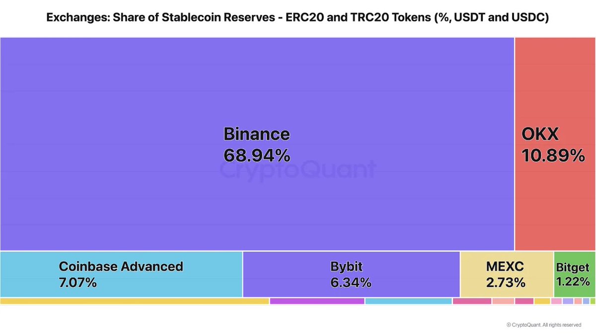 A treemap chart from CryptoQuant showing the share of stablecoin reserves across exchanges, with Binance at 68.94%, OKX at 10.89%, Coinbase Advanced at 7.07%, Bybit at 6.34%, MEXC at 2.73%, and Bitget at 1.22%.