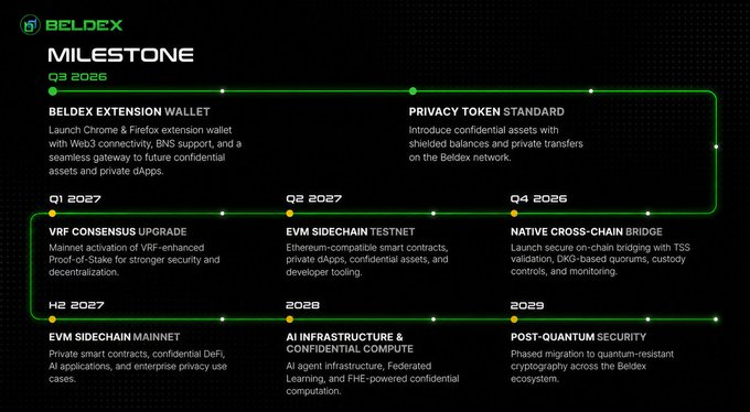 A Beldex Milestone roadmap outlines development plans from Q3 2026 through 2029, featuring items like the Beldex Extension Wallet, VRF Consensus Upgrade, EVM Sidechain Testnet/Mainnet, Privacy Token Standard, Native Cross-Chain Bridge, AI Infrastructure & Confidential Compute, and Post-Quantum Security.