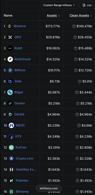 A table from defillama.com ranking cryptocurrency exchanges by Assets and Clean Assets, with Binance leading at $173.771b, followed by OKX, Bybit, Robinhood, Bitfinex, Gate, Bitget, Gemini, Deribit, MEXC, HTX, KuCoin, Crypto.com, HashKey Ex..., Poloniex, and Bitstamp.