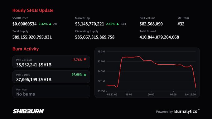A 'Hourly SHIB Update' dashboard from SHIBBURN displays market data including a $3.14 billion market cap and a burn activity graph showing a sharp spike and decline.