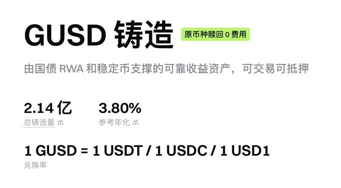 Information panel for GUSD (GUSD 铸造), a stablecoin minted via U.S. Treasury RWA, showing a total minted supply of 214 million and a reference annualized rate of 3.80%, redeemable 1:1 for USDT, USDC, or USD1.