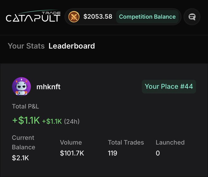 A screenshot of the Catapult Trade leaderboard showing user "mhknft" in 44th place with a Total P&L of +$1.1K (24h), a Current Balance of $2.1K, Volume of $101.7K, and 119 Total Trades—corroborating the post's claim of finishing 44th in the tournament with roughly $1K in P&L and $101.7K trading volume.