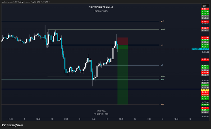 A TradingView chart titled "CRYPTO TRADING" shows Ethereum (ETH/USD) on a 6-hour timeframe around August 12, 2026, displaying a short trade setup with a red sell zone near $1,920 and a green target area near $1,827, visualizing the entry, stop loss, and take profit levels from the 8.3R short trade annotation.