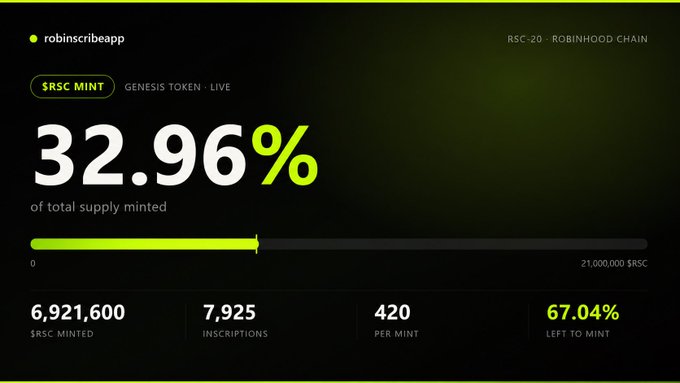 A dark dashboard with neon green accents displays the $RSC mint progress on the Robinhood Chain (RSC-20), showing 32.96% of the total supply minted—6,921,600 of 21,000,000 $RSC across 7,925 inscriptions at 420 per mint, with 67.04% left to mint. The stats visually reinforce the post's milestone announcement and link to robinscribeapp.xyz/mint, where early access minters can soon claim back their mint fees.