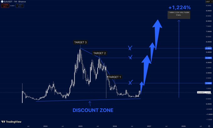 The image shows a weekly SUI/USDT chart on Binance with a TradingView analysis highlighting a "DISCOUNT ZONE" where price accumulated before potentially rallying, with arrows pointing toward three upside targets (~$2.60, ~$5.00, ~$5.86) and a projected +1,224% gain to roughly 78.004 over 0 days. A white semi-transparent box on the left side of the chart has been added, likely obscuring or covering a section of the historical price action.