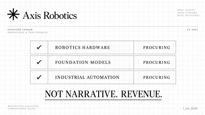 Axis Robotics investor ledger (FY 2025) with checklist items for Robotics Hardware, Foundation Models, and Industrial Automation all marked for 'Procuring,' with the tagline 'NOT NARRATIVE. REVENUE.' and label 'i_am_dresh'.