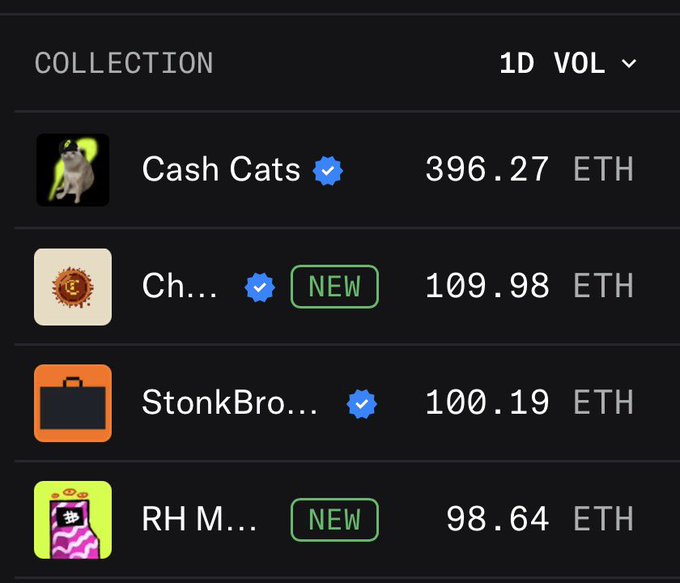 A leaderboard shows top NFT collections by 1-day trading volume, with Cash Cats leading at 396.27 ETH, followed by Ch... at 109.98 ETH (marked NEW), StonkBro... at 100.19 ETH, and RH M... at 98.64 ETH (also NEW)—likely suggesting frustration over volatile or underwhelming new collection sales.