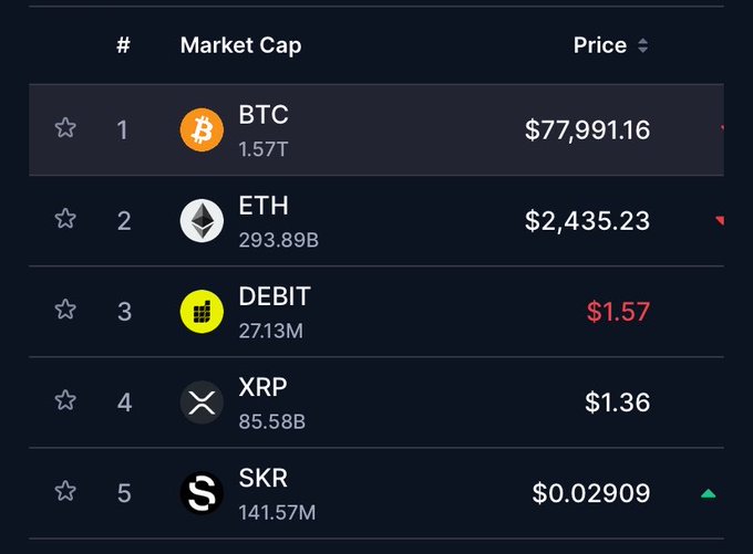 A cryptocurrency market cap list showing BTC at $77,991.16, ETH at $2,435.23, DEBIT at $1.57, XRP at $1.36, and SKR at $0.02909.