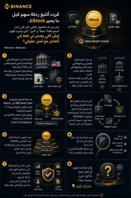 An Arabic-language infographic for Binance titled 'قررت اتبع رحلة سهم قبل ما يصير bStock' explains an 8-step investment strategy using collateral tokens on the BNB Smart Chain.