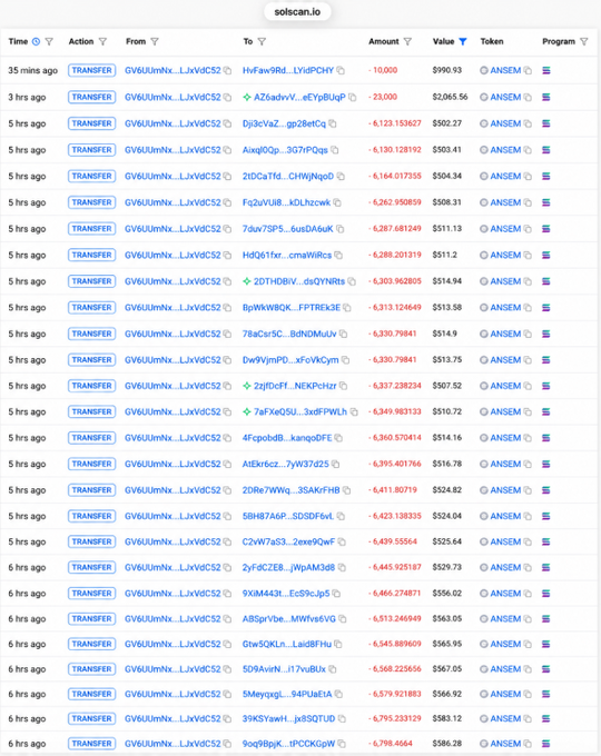 Solscan.io transaction history table displaying multiple TRANSFER actions of the ANSEM token, showing various negative amounts (ranging from -10.000 to -6,795.23) and values from approximately $486 to $990 in red.
