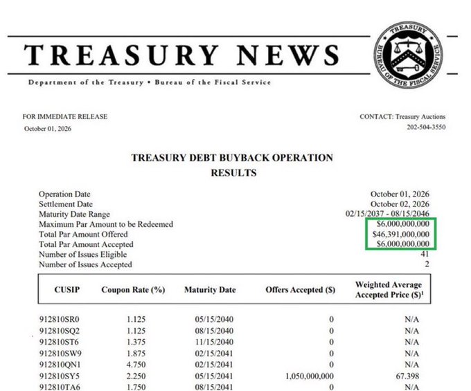 A U.S. Department of the Treasury news release titled 'TREASURY DEBT BUYBACK OPERATION RESULTS' dated October 01, 2026, with $6,000,000,000 highlighted in green for the Maximum Par Amount to be Redeemed.