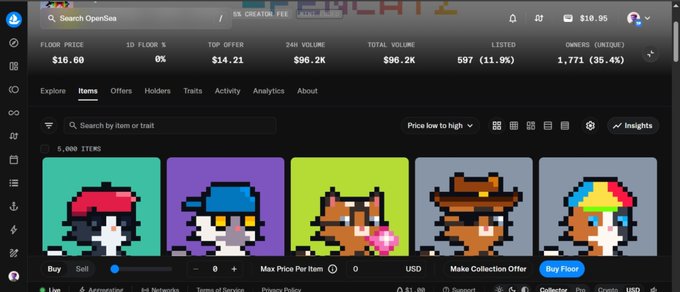 The image shows the OpenSea collection page for "OpenCatz by 5x" with 5,000 pixel-art cat NFTs, displaying a floor price of $16.60, total volume of $96.2K, and 597 listed items (11.9%), featuring colorful cats with hats and accessories. This visually supports the post's claim that the pixel-art collection is undervalued, showcasing the clean, detailed artwork that "caught the poster's attention."