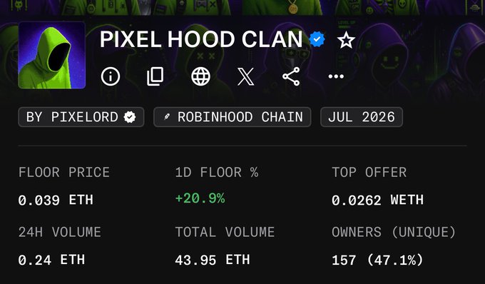 A dashboard screenshot for "PIXEL HOOD CLAN" NFT collection by PIXELORD on Robinhood Chain, showing a floor price of 0.039 ETH, 1D floor change of +20.9%, top offer of 0.0262 WETH, and 157 unique owners (47.1%).