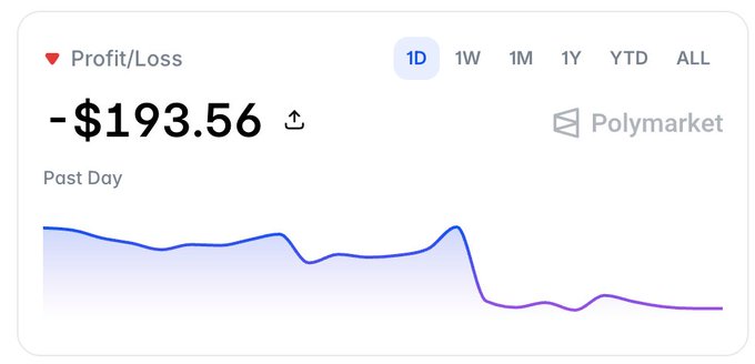 The image shows a graph that tracks the value of something over time, with two different lines representing two different points in time (Past Day and Current Day). The text in the image mentions a "post day" or "profit/loss", which suggests that there has been an increase or decrease in the value of this item over the past day. Additionally, it is described as a "downtrend," implying that the graph shows a decline in value for the past few days. The image may be related to a discussion about recent events affecting the stock market or tracking the progress of an investment portfolio.