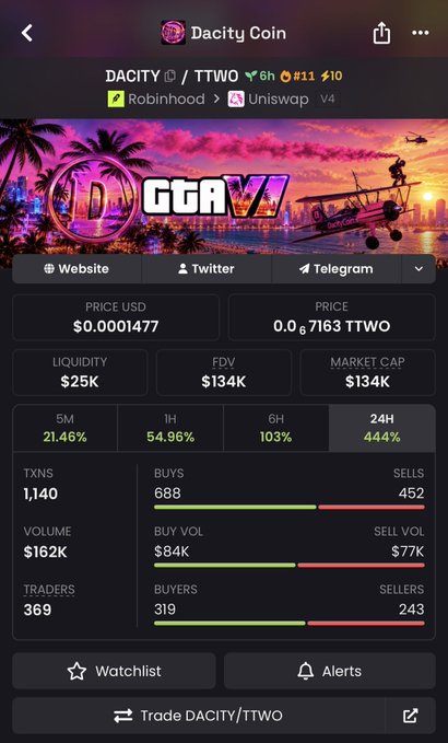 A cryptocurrency tracking app screen for Dacity Coin (DACITY/TTWO) showing a price of $0.0001477, market cap of $134K, and a 444% 24-hour gain.