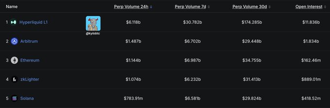 A leaderboard table ranking cryptocurrency perpetual futures protocols by volume, with Hyperliquid L1 in first place at $6.118b 24h volume, followed by Arbitrum, Ethereum, zkLighter, and Solana, alongside a small ghibli image.