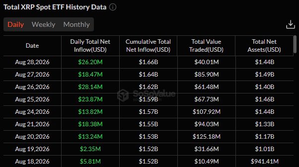 The image displays a "Total XRP Spot ETF History Data" table with daily figures from August 18-28, 2026, showing consistent positive daily net inflows ranging from $2.35M to $28.14M and cumulative net inflows climbing to $1.66B, directly supporting the post's claim of 10 straight days of green for XRP ETFs with zero outflows.