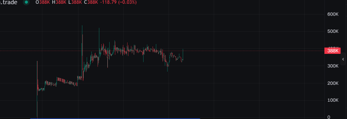A candlestick chart displays BTC trading activity with a current price of O 388K H 388K L 388K C 388K (-118.79, -0.03%), showing price volatility ranging from approximately 150K to nearly 600K. The chart appears to contradict or potentially serve as evidence for a "$15 SOL" price claim, though Bitcoin's actual trading price near 388K makes the alleged $15 SOL figure implausible.