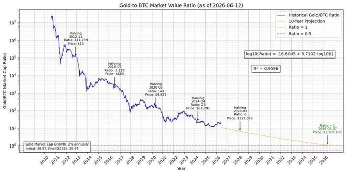 The chart displays the historical and projected Gold-to-Bitcoin (BTC) market value ratio from 2010 to 2036, with key halving events labeled (2012 ratio: 111,259; 2016 ratio: 569; 2020 ratio: 143; 2024 ratio: 41), showing a steep log-linear decline from ~10⁷ to a projected ratio of 1.07 by 2036-05-07. It visually supports the post's claim that Bitcoin's fixed supply contrasts with gold's expandable supply, as the model assumes Gold grows 2% annually while Bitcoin's scarcity drives the ratio toward parity, suggesting BTC will increasingly outpace gold's market value over time.
